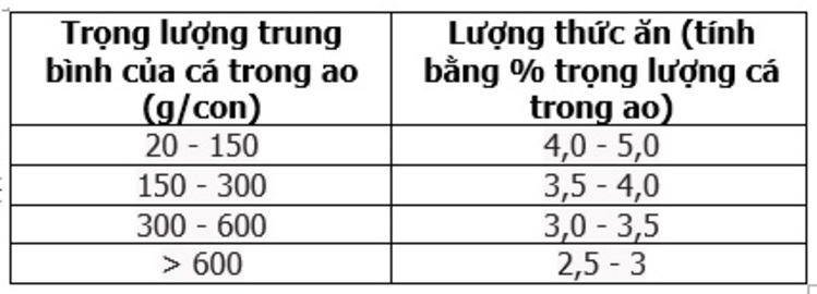 Lượng thức ăn dựa vào khối lượng của cá